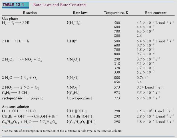 Παραδείγματα ρυθμών αντιδράσεων 1/μέρα =
