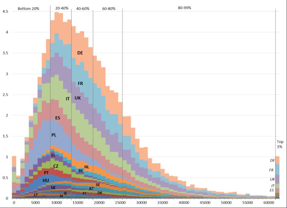 Εικόνα 41 Κατανομή Εισοδήματος ανά χιλιάδες κατοίκους σε Ευρωπαικές χώρες [166] Πίνακας 14 Παράμετροι Προσομοίωσης και Κατανομές βάσει Παραδειγματικών Πηγών Παράμετρος Κατανομή Πηγή ηλικία (age)