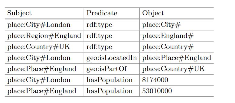 1. Το Triple Table, που μπορεί να θεωρηθεί ως ο πιο άμεσος τρόπος αποθήκευσης των τριπλέτων RDF.