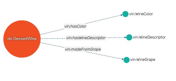 Ιεραρχία των κλάσεων στη GraphDB Tέλος, για να διερευνηθεί η συνδεσιμότητα μιας συγκεκριμένης κλάσης, γίνεται διπλό κλικ στον κύκλο κλάσης ή στο κουμπί