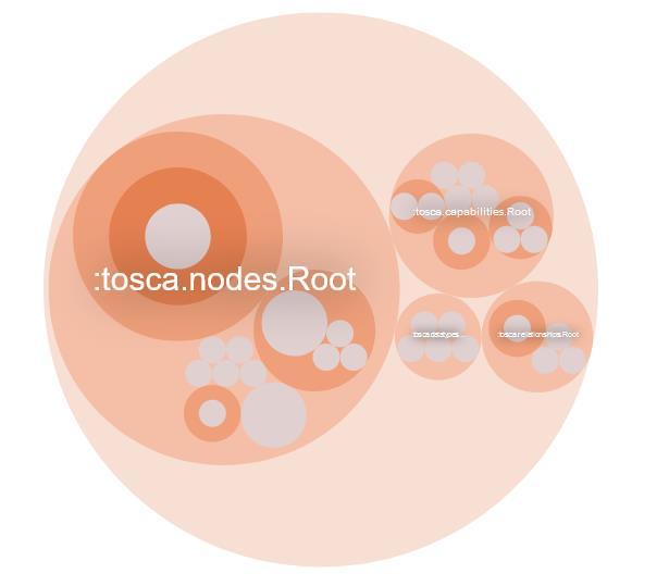 ΘΕΟΔΩΡΑ ΤΑΣΙΑ ΚΕΦΑΛΑΙΟ 5: ΥΛΟΠΟΙΗΣΗ if(caller_class.equals("tosca.datatype")) { file = new File("data_type.ttl"); } else if(caller_class.equals("tosca.nodetype")) { file = new File("node_type.