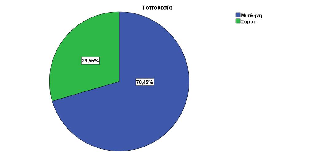 5. ΑΠΟΤΕΛΕΣΜΑΤΑ ΕΡΕΥΝΑΣ 5.1. Εισαγωγή Στο συγκεκριμένο κεφάλαιο θα παρουσιαστούν τα αποτελέσματα της έρευνας με ερωτηματολόγιο όπως προέκυψαν την επεξεργασία των δεδομένων μέσω του λογισμικού SPSS. 5.2.