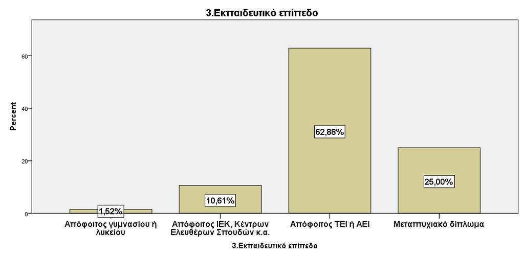 14 10,6 10,6 12,1 Απόφοιτος ΤΕΙ ή ΑΕΙ 83 62,9 62,9 75,0 Μεταπτυχιακό δίπλωμα 33 25,0 25,0 100,0 Total 132 100,0 100,0 Το μεγαλύτερο μέρος