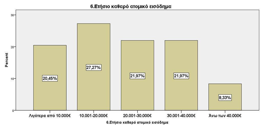 6. Ετήσιο καθαρό ατομικό εισόδημα Frequency Percent Valid Percent Cumulative Percent Valid Λιγότερα από 10.000 27 20,5 20,5 20,5 10.001-20.000 36 27,3 27,3 47,7 20.001-30.000 29 22,0 22,0 69,7 30.