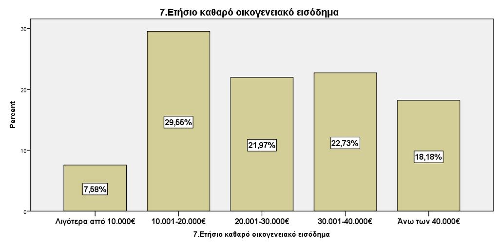 7. Ετήσιο καθαρό οικογενειακό εισόδημα Frequency Percent Valid Percent Cumulative Percent Valid Λιγότερα από 10.000 10 7,6 7,6 7,6 10.001-20.000 39 29,5 29,5 37,1 20.001-30.000 29 22,0 22,0 59,1 30.