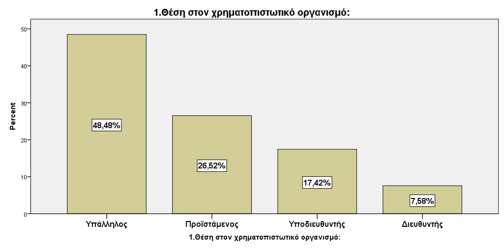 Αναφορικά με τη θέση των ερωτηθέντων της έρευνας στον χρηματοπιστωτικό οργανισμό που εργάζονται, το 48,48% αυτών κατέχει θέση υπαλλήλου, ενώ ακολούθως, το 26,52% και17,42% κατέχει θέση προϊσταμένου