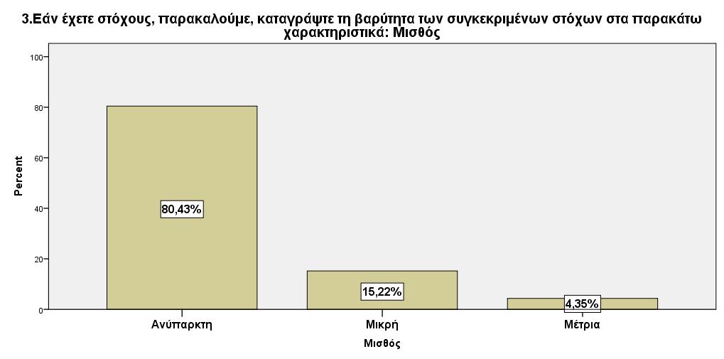 3. Εάν έχετε στόχους, παρακαλούμε, καταγράψτε τη βαρύτητα των συγκεκριμένων στόχων στα παρακάτω χαρακτηριστικά: Προαγωγή Cumulative Frequency Percent Valid Percent Percent