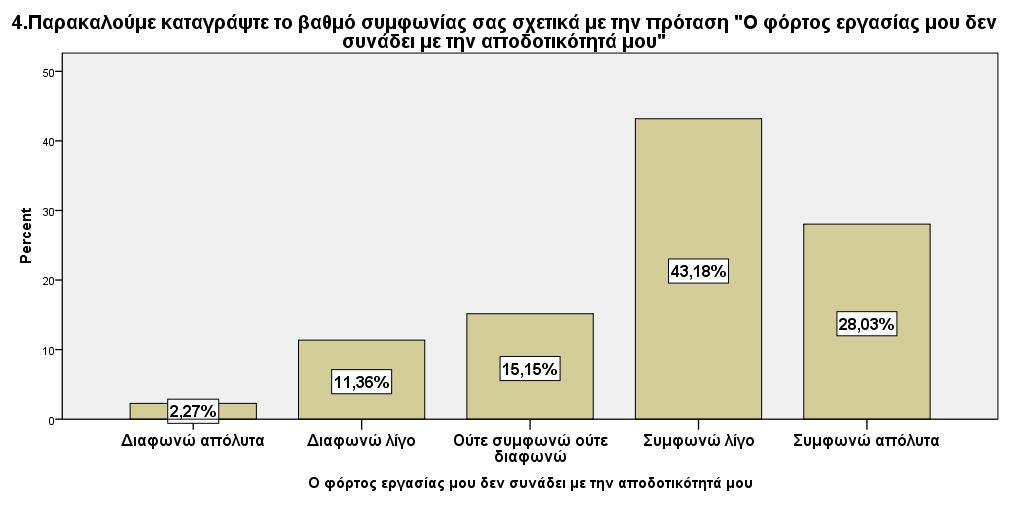 4. Παρακαλούμε καταγράψτε το βαθμό συμφωνίας σας σχετικά με την πρόταση "Ο φόρτος εργασίας μου δεν συνάδει με την αποδοτικότητά μου" Frequency Percent Valid Percent Cumulative Percent Valid Διαφωνώ