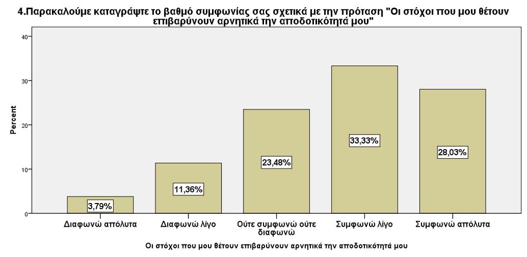 Στο ίδιο μοτίβο και πάλι, στην περίπτωση του ότι οι στόχοι που του έχουν τεθεί επιβαρύνουν αρνητικά την αποδοτικότητα του, το 33,33% και 28,03% των ερωτηθέντων της έρευνας συμφωνεί λίγο και απόλυτα,