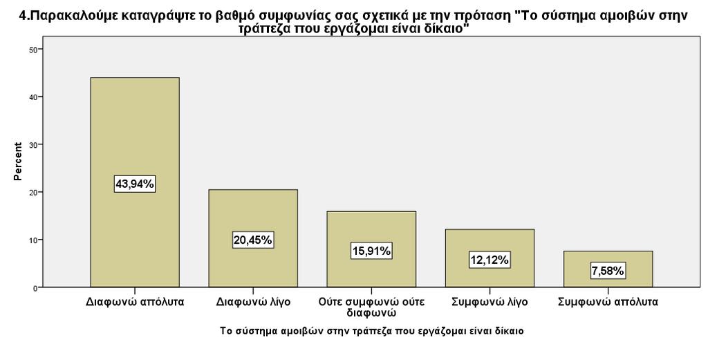 100,0 Αντίθετα, όσον αφορά τη πρόταση ότι το σύστημα αμοιβών στην τράπεζα που εργάζεται είναι δίκαιο, το 43,94% και 20,45% των ερωτηθέντων διαφωνεί απόλυτα και λίγο, αντίστοιχα.