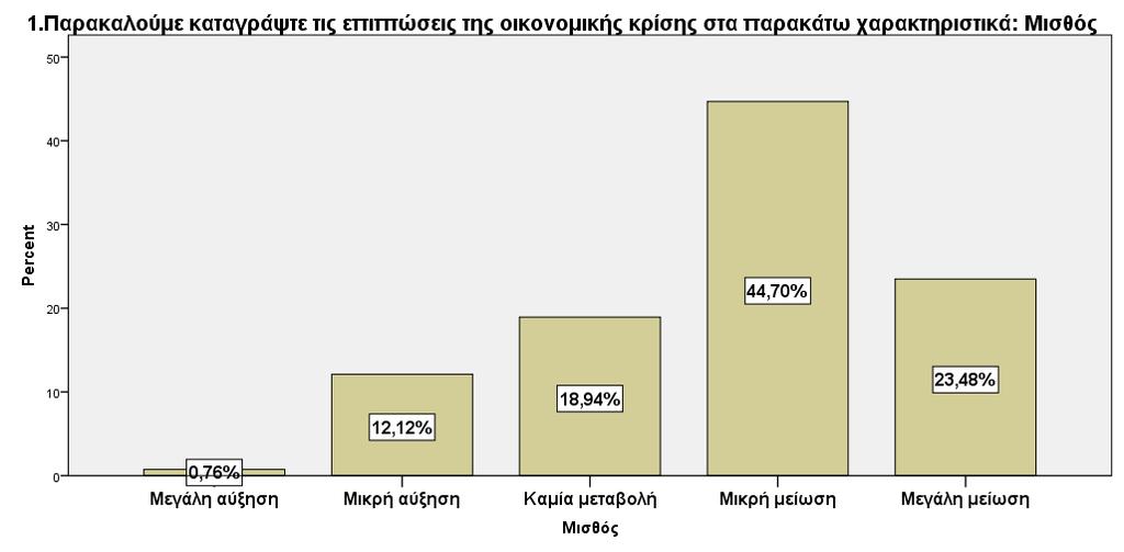 5.5. Οικονομική κρίση, αξιολόγηση αποδοτικότητας και συστήματα αμοιβών 1.