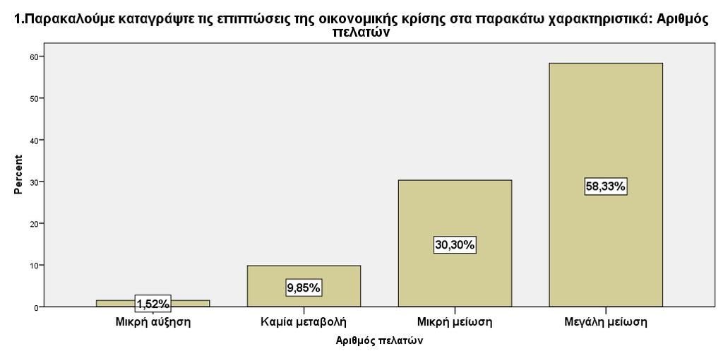 1. Παρακαλούμε καταγράψτε τις επιπτώσεις της οικονομικής κρίσης στα παρακάτω χαρακτηριστικά: Φόρτος εργασίας Frequency Percent Valid Percent Cumulative Percent Valid Μεγάλη αύξηση 74 56,1 56,1 56,1