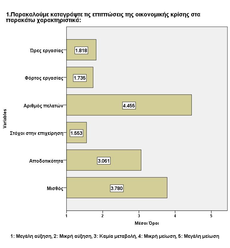 2. Παρακαλούμε καταγράψτε τις επιπτώσεις της οικονομικής κρίσης στα παρακάτω χαρακτηριστικά: Σχέσεις με τους συναδέλφους Frequency Percent Valid Percent Cumulative Percent Valid Μεγάλη