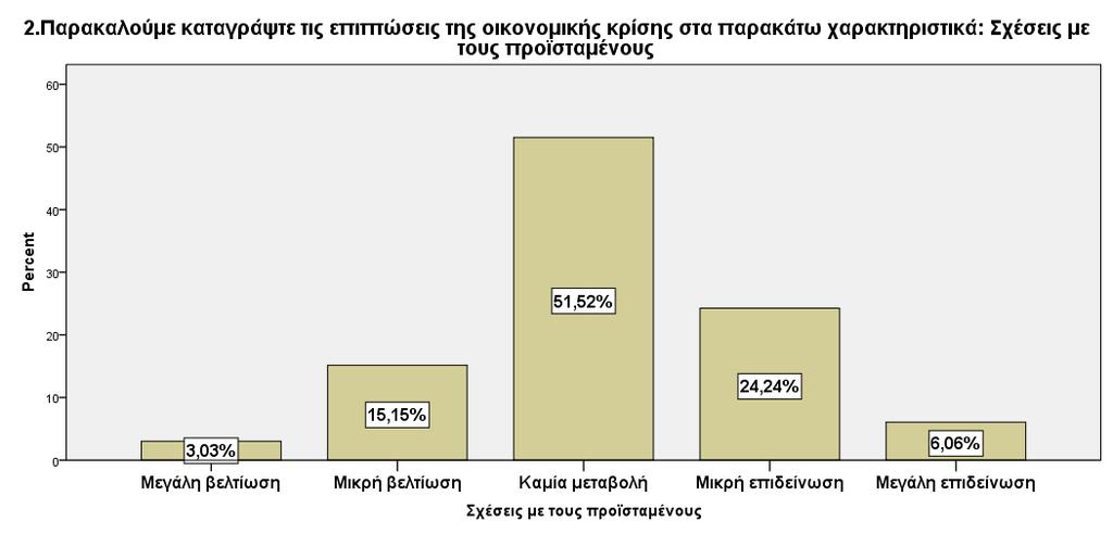 2. Παρακαλούμε καταγράψτε τις επιπτώσεις της οικονομικής κρίσης στα παρακάτω χαρακτηριστικά: Σχέσεις με τους πελάτες Frequency Percent Valid Percent Cumulative Percent Valid Μεγάλη