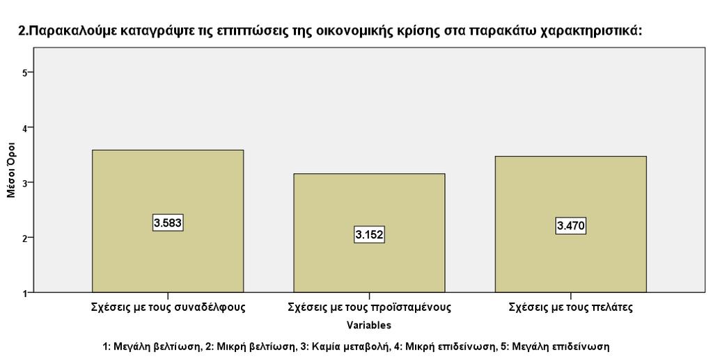 2. Παρακαλούμε καταγράψτε τις επιπτώσεις της οικονομικής κρίσης στα παρακάτω χαρακτηριστικά: N Minimum Maximum Mean Std.