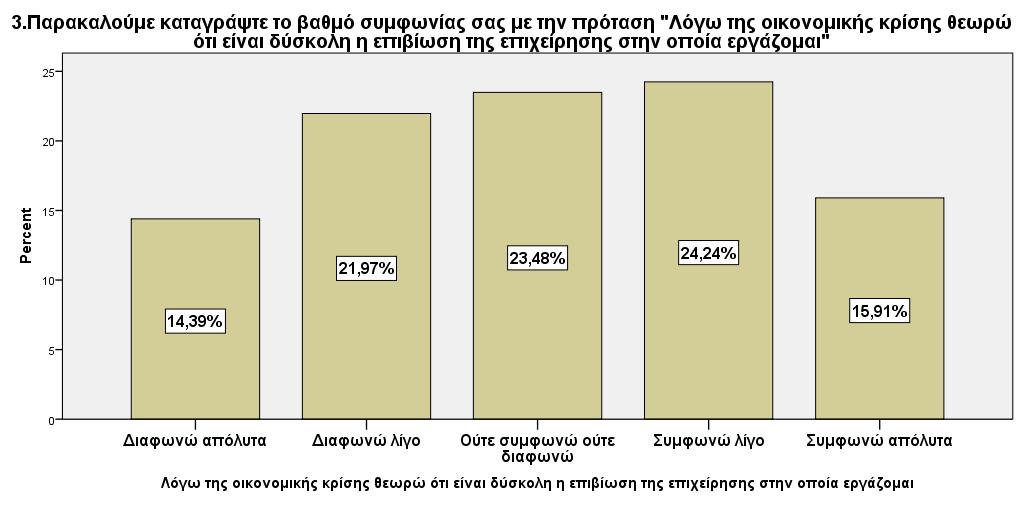 100,0 Total 132 100,0 100,0 Από την άλλη πλευρά, στη περίπτωση του ότι λόγω της κρίσης θεωρεί ότι είναι δύσκολη η επιβίωση της επιχείρησης στην οποία εργάζεται, το 24,24% και 15,91% των ερωτηθέντων