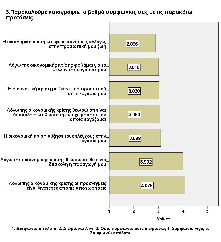 ελέγχους στην εργασίας, ότι λόγω της οικονομικής κρίσης θεωρούν ότι είναι δύσκολή η επιβίωση της επιχείρησης, ότι η οικονομική κρίση τους έκανε πιο προσεκτικούς και ότι λόγω της οικονομικής κρίσης