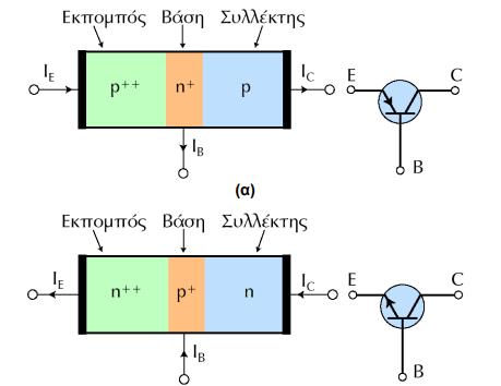 Ένα τρανζίστορ αποτελείται από 3 περιοχές µε διακεκριμένη λειτουργία η κάθε µία: Εκποµπός (Είναι µια έντονα εμπλουτισμένη περιοχή και "εκπέμπει" φορτία προς τη βάση) Βάση (Είναι µια πολύ λεπτή