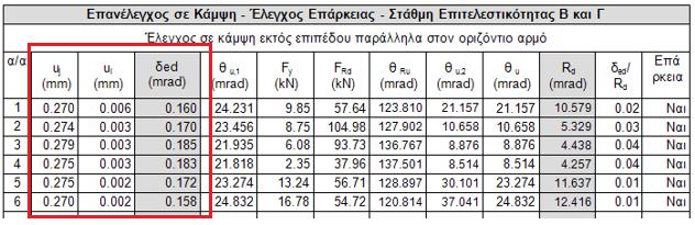 Σ.Ε. Β&Γ Παράλληλα στον οριζόντιο αρμό (περί τον οριζόντιο άξονα) Αποτίμηση φέρουσας τοιχοποιίας (12/14) Έλεγχοι για ΕΚΤΟΣ επιπέδου κάμψη Στάθμη Επιτελεστικότητας Β & Γ, έλεγχοι σε όρους