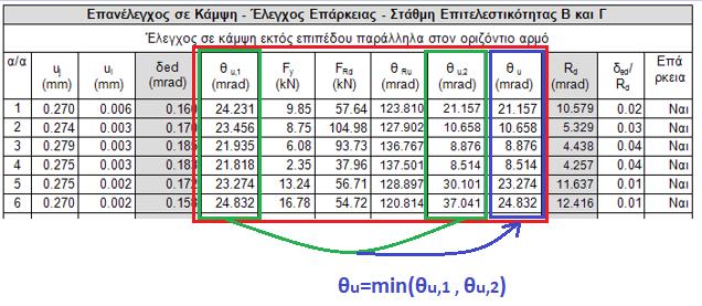 Σ.Ε. Β&Γ Παράλληλα στον οριζόντιο αρμό (περί τον οριζόντιο άξονα) Αποτίμηση φέρουσας τοιχοποιίας (13/14) Έλεγχοι για ΕΚΤΟΣ επιπέδου κάμψη Στάθμη Επιτελεστικότητας Β & Γ, έλεγχοι σε όρους