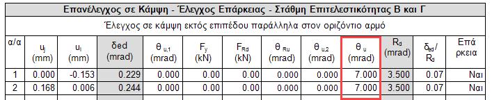 2 (β)), Τα όρια για την σχετική οριζόντια μετακίνηση ορόφου από φέρουσα άοπλη τοιχοποιία, ορίζονται με κριτήριο τον τρόπο δόμησης και