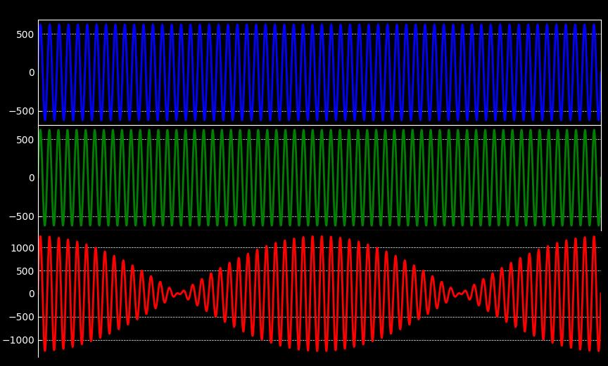 δικτύου 60Hz (μπλε), εν παραλληλισμού γεννήτριας 62Hz (πράσινο) 3.