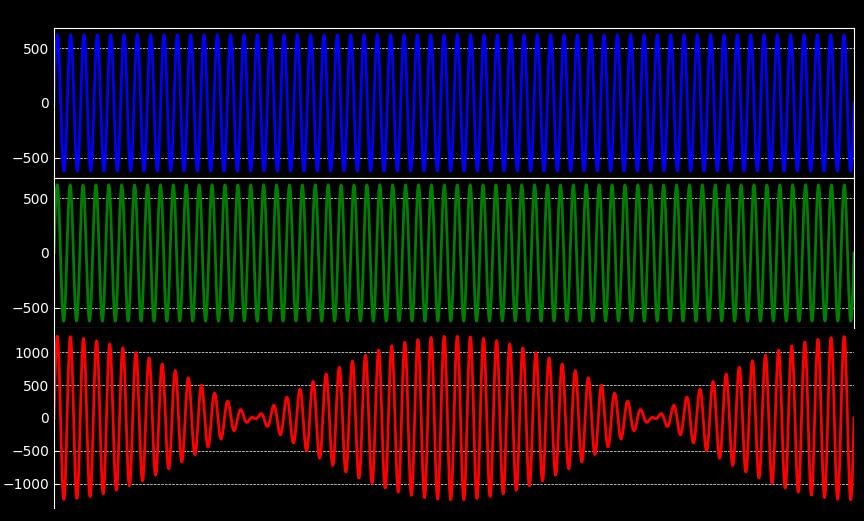 δικτύου 60Hz (μπλε), εν παραλληλισμού γεννήτριας 62Hz (πράσινο) 3.