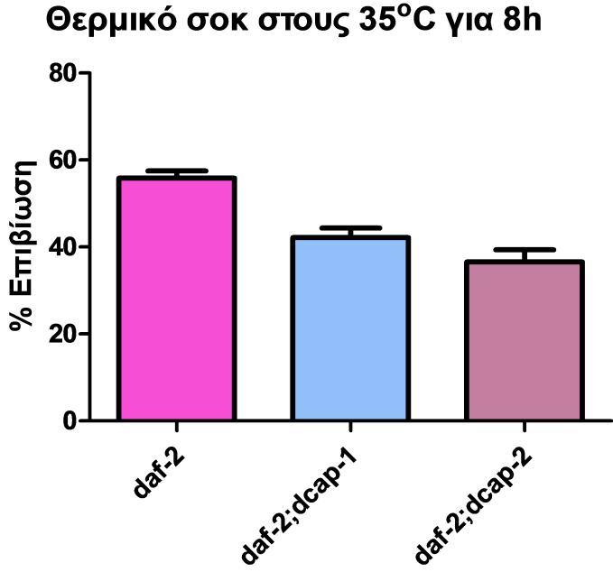 σηματοδότησης(garcia et al., 2007; Prahlad et al., 2008).