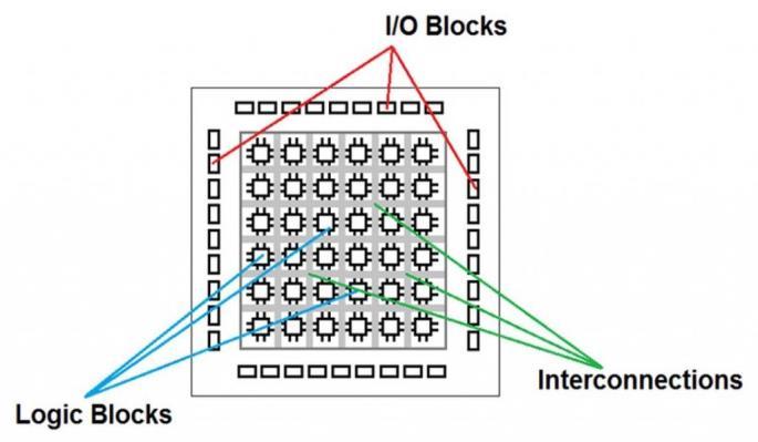 3.4 Προγραμματιζόμενη Λογική Field-programmable gate array (FPGA) [21] η συστοιχία επιτόπια προγραμματιζόμενων πυλών είναι συσκευές ημιαγωγών που είναι βασισμένα σε ένα πίνακα από