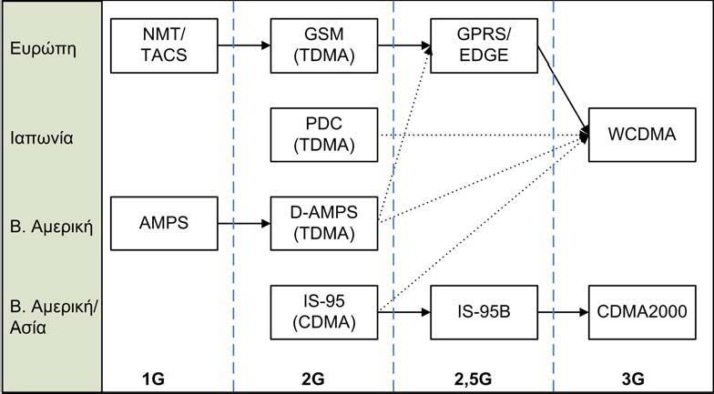 Εικόνα 5: Βασικότερα πρότυπα κινητών δικτύων μέχρι την 3G γενιά ([19]) Τα επικρατέστερα συστήματα τρίτης γενιάς ήταν το UMTS στην Ευρώπη, το CDMA 2000 στις ΗΠΑ και το NTT Docomo στην Ιαπωνία [19].