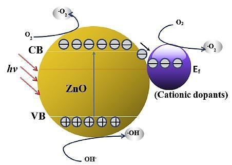 ZnO + hv ZnO (e - CB + h + VB) (1.15) e - CB + M n+ M (n-1)+ (1.16) O 2 + M (n-1)+ O - 2 +M n+ (1.17) ZnO (h + VB) + OH - ZnO + OH (1.18) OH + οργανικός ρύπος προϊόντα αποδόμησης+ CO 2 + H 2O (1.