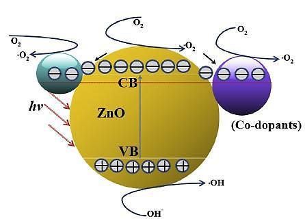 Εικόνα 1.10: Μηχανισμός αποδόμησης από σύστημα συν-προσμίξεων - ZnO. Πίνακας 1.4: H επίδραση των συν-προσμίξεων στην φωτοκαταλυτική δράση του ZnO.