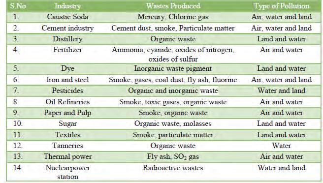 Χαρβάλας Γεώργιος ΚΕΦ. 1 Τα βιομηχανικά απόβλητα διαχωρίζονται σε δυο μεγάλες κατηγορίες τα στερεά και τα υγρά.