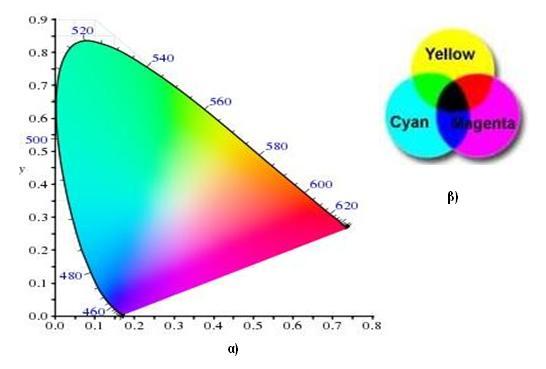 πλήθους χρωματικών ερεθισμών είναι δυνατή από την ανάμιξη τριών πρωταρχικών βασικών ερεθισμών: του κόκκινου, του πράσινου και του μπλε, με την προϋπόθεση ότι κανένας από αυτούς τους τρεις ερεθισμούς