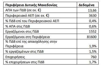 Πίνακας 5.4 Η δημιουργική οικονομία στην Περιφέρεια Δυτικής Μακεδονίας, 2014 Πηγή: ΕΛΣΤΑΤ, Eurostat Η ίδια εικόνα αποτυπώνεται και στον τομέα της απασχόλησης.