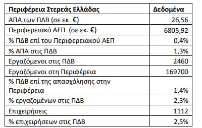 Πηγή: ΕΛΣΤΑΤ, Eurostat Η οικονομική ύφεση ποσοστιαία μείωσε την Ακαθάριστη Προστιθέμενη Αξία του συνόλου των Πολιτιστικών και Δημιουργικών Βιομηχανιών της περιφέρειας κατά 55%, ποσοστό που συμβαδίζει