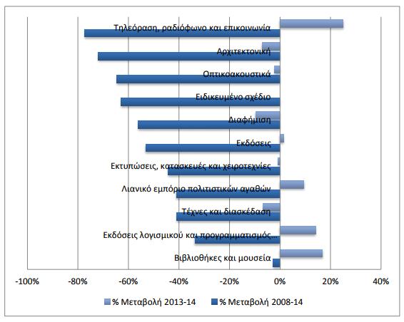 Πηγή: Eurostat, ΕΛΣΤΑΤ, ΥΠΠΟΑ Διάγραμμα 4.