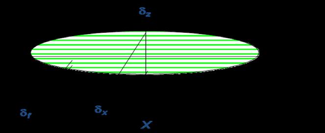 Εικόνα 3.6: Όγκος συμβολής. Το μέγεθος του όγκου υπολογίζεται από τη διάμετρο d f της μέσης της δέσμης και τη γωνία συμβολής τους θ: d f d f d X =, dy = d f, d Z = (3.
