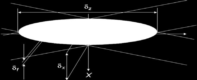 Επειδή συνήθως η γωνία συμβολής θ είναι μικρή, τα d X και d Y είναι σχεδόν ίσα και αναφέρονται ως διάμετρος του όγκου συμβολής.