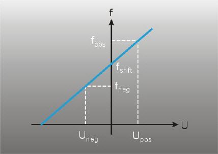 u X λf 0 > (3.15) 2sin( θ / 2) Εικόνα 3-9: Μετατόπιση της συχνότητας μιας δέσμης ώστε να είναι δυνατός ο καθορισμός της φοράς της ταχύτητας.