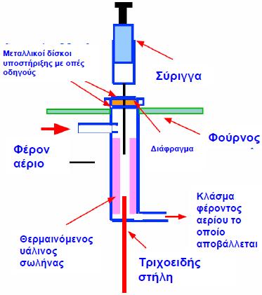 ΣΑΤ- Εισαγωγή σε τριχοειδείς στήλες (split injection) Οι τριχοειδείς στήλες μπορούν να δεχτούν μικρές ποσότητες δείγματος και για αυτό απαιτείται ένα σύστημα εισαγωγής διαµοιρασµού (split injection)