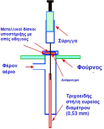 ΣΑΤ- Εισαγωγή σε τριχοειδείς στήλες (splitless injection) Για την αποφυγή προβλημάτων τα οποία προκύπτουν από τον εισαγωγέα διαμοιρασμού χρησιμοποιούνται τριχοειδείς στήλες μεγαλύτερης διαμέτρου