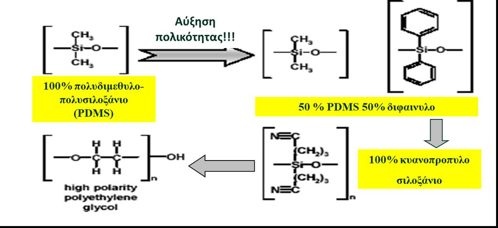 ΣΑΤ- Στήλες Αεριοχρωματογραφίας (7) Αύξηση