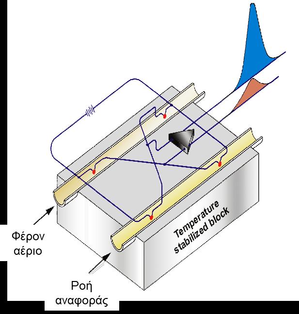 Μικρή ευαισθησία ~ 10-8 g/s ένωσης/αέριο ΣΑΤ- Ανιχνευτής θερμικής αγωγιμότητας (TCD) Βασίζεται στη μεταβολή της θερμικής αγωγιμότητας ενός ρεύματος αερίου η οποία οφείλεται στην παρουσία των μορίων