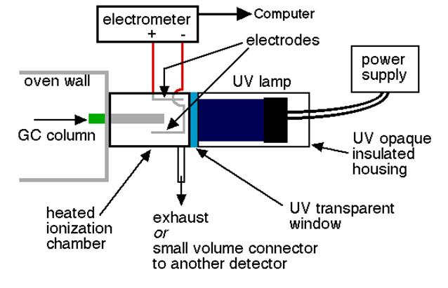 ΣΑΤ- Ανιχνευτής φωτοϊονισμού (Photoionization Detector, PID) Ο ανιχνευτής αυτός χρησιμοποιεί ακτινοβολία UV για τον ιονισμό των ενώσεων οι οποίες εκλούονται από τη στήλη Τα ιόντα τα οποία παράγονται