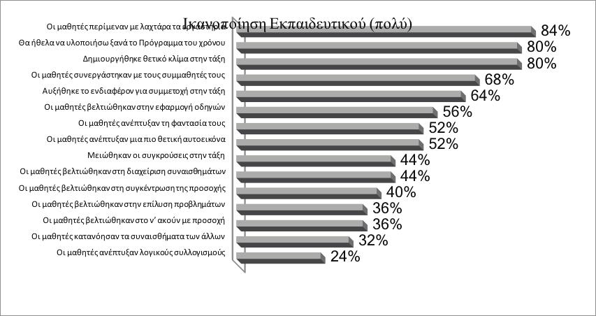 152 Σοφία Tσάτσου-Νικολούλη Διάγραμμα 1.