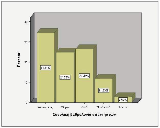 Μελέτη του γραμματισμού των 15χρονων μαθητών μέσα από τον τρόπο προσέγγισης και επεξεργασίας των κειμένων του μαθήματος της Γλώσσας στα πλαίσια του προγράμματος PISA Γράφημα 1: Συνολική βαθμολογία