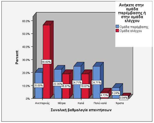 Μελέτη του γραμματισμού των 15χρονων μαθητών μέσα από τον τρόπο προσέγγισης και επεξεργασίας των κειμένων του μαθήματος της Γλώσσας στα πλαίσια του προγράμματος PISA Γράφημα 2: Συνολική βαθμολογία