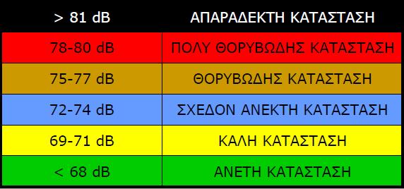 μεγαλώνει παράλληλα με τον αριθμό των καταγγελιών από το κοινό. Με άλλα λόγια η ανάγκη της προστασίας του Ευρωπαίου πολίτη είναι επιτακτική και η θέσπιση μέτρων και ορίων θορύβου είναι απαραίτητη 4.