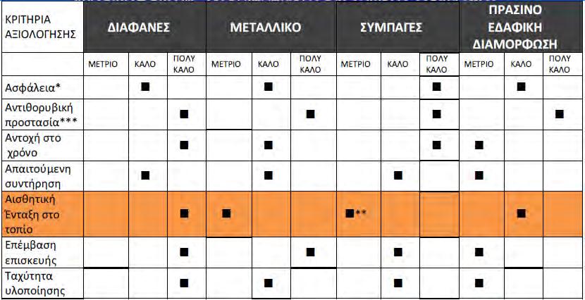 ΤΥΠΩΝ ΑΝΤΙΘΟΡΥΒΙΚΩΝ ΠΕΤΑΣΜΑΤΩΝ *Υπό προϋποθέσεις ** σε εναλλακτικές διατάξεις με άλλα υλικά ***